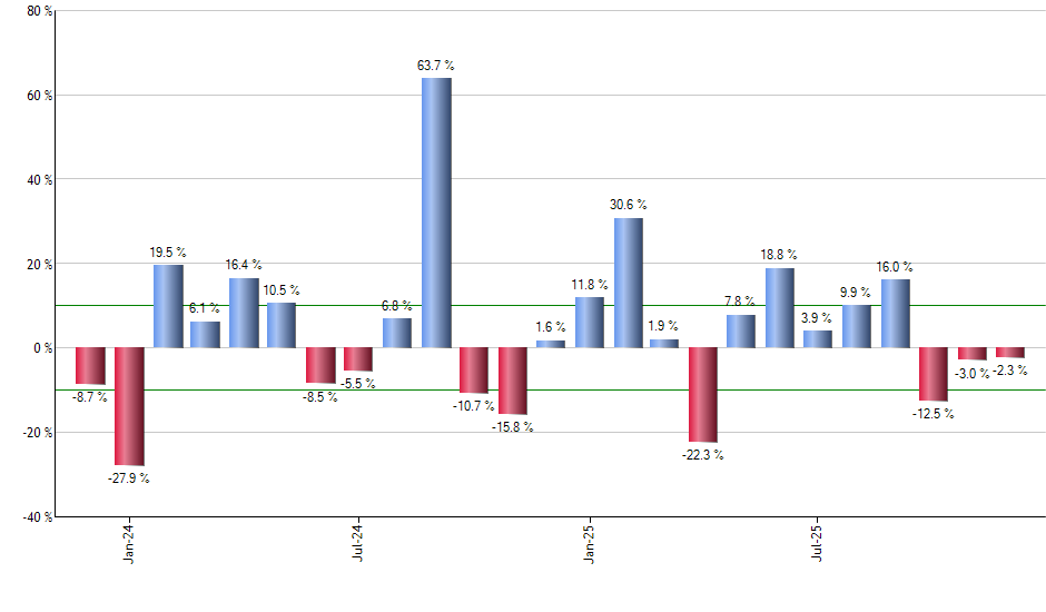 EMB monthly returns chart