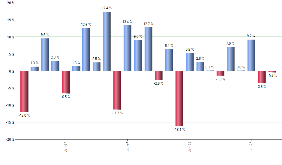 VXX monthly returns chart