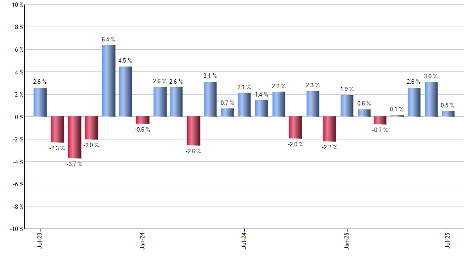 BOTZ monthly returns chart