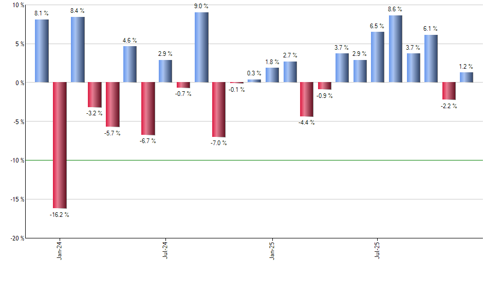 VBK monthly returns chart