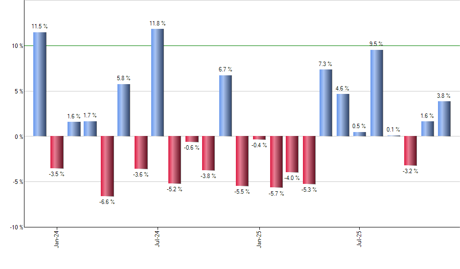 RTH monthly returns chart