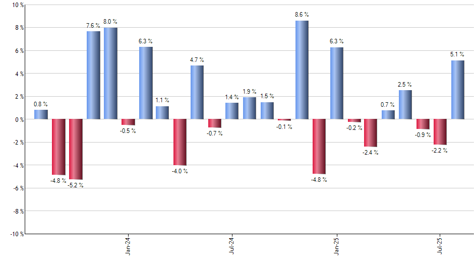 USHY monthly returns chart