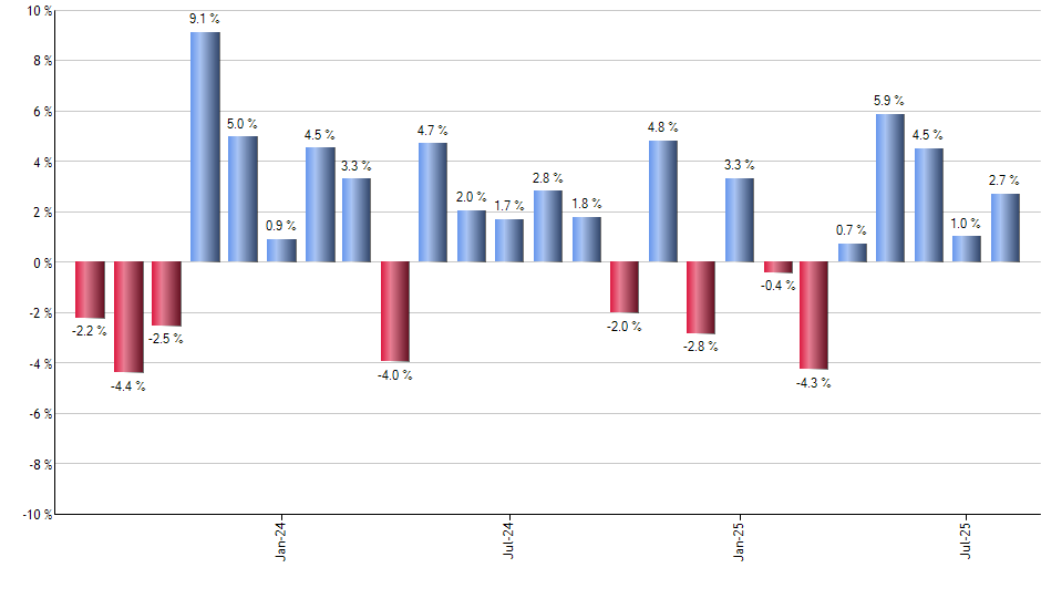 HAP monthly returns chart