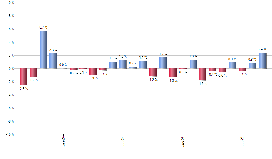 QEFA monthly returns chart