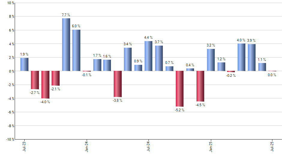 SCHI monthly returns chart