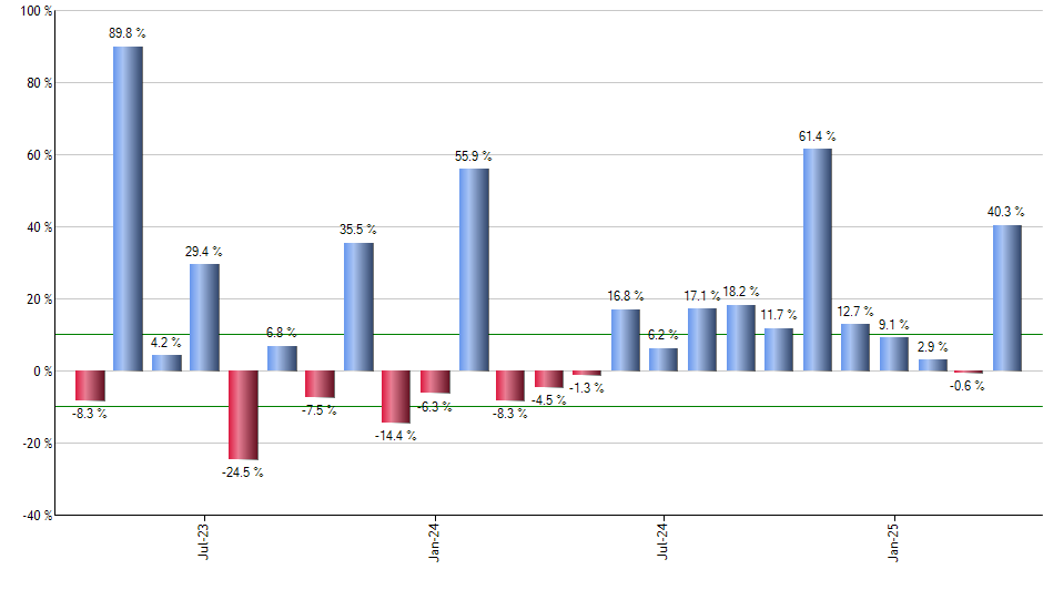 NEE monthly returns chart