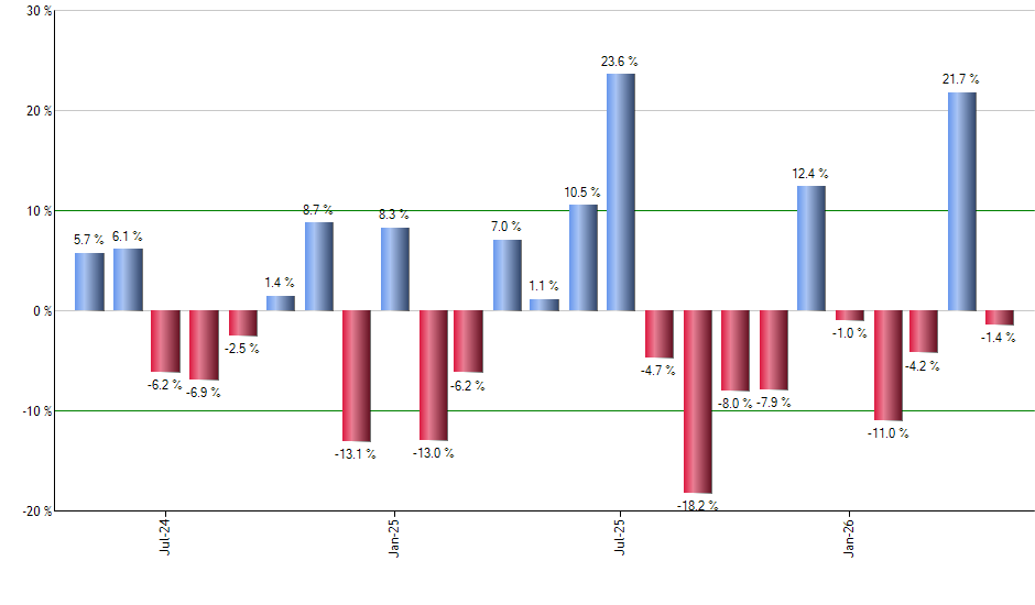 NXPI monthly returns chart