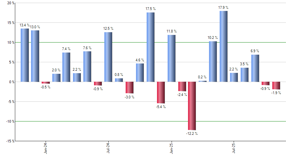 TMO monthly returns chart