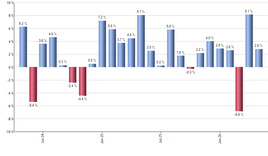 IOO monthly returns chart