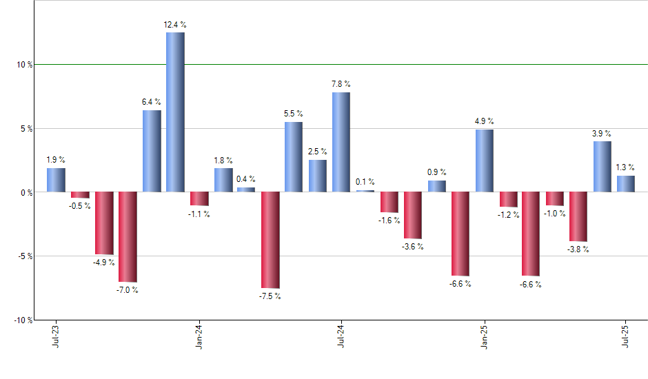EZJ monthly returns chart