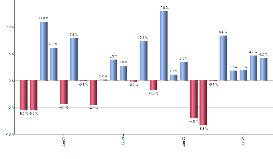 GMOM monthly returns chart