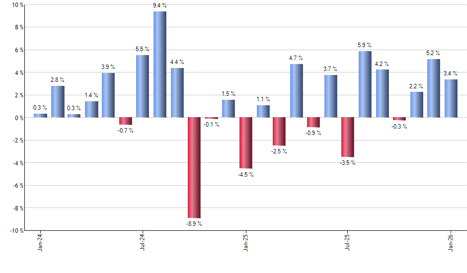VRT monthly returns chart