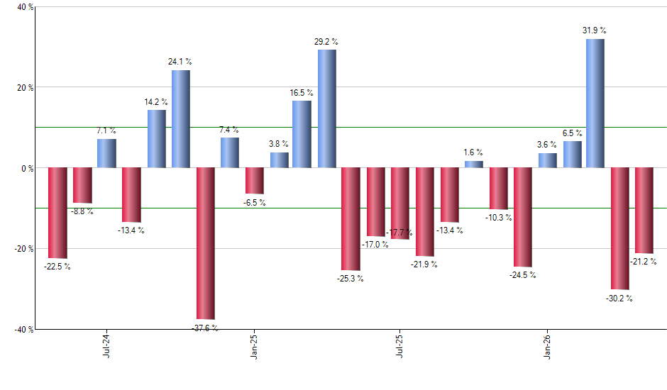 DES monthly returns chart
