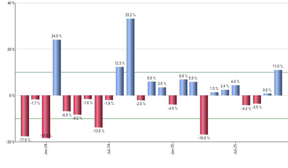 SYY monthly returns chart