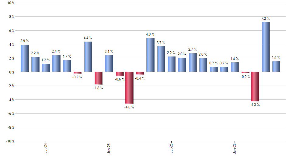 USL monthly returns chart