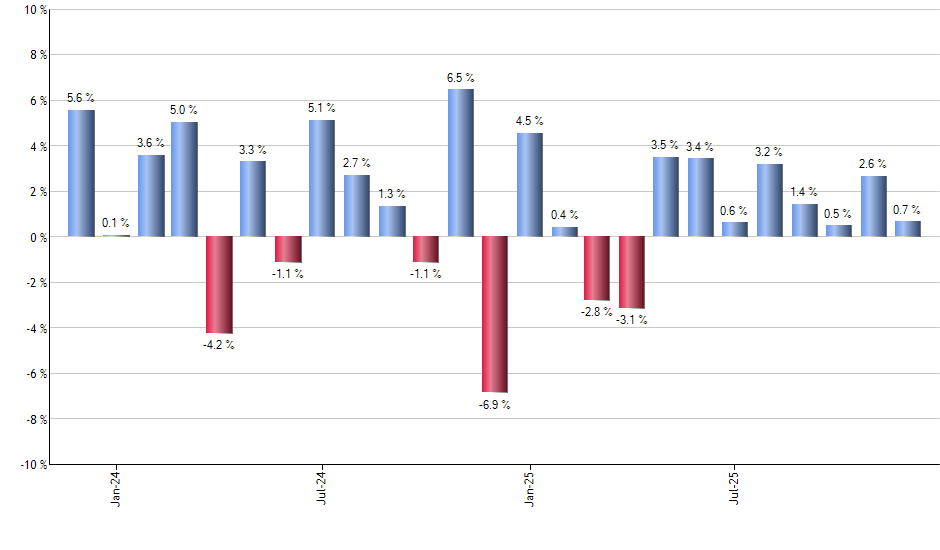 NVDL monthly returns chart