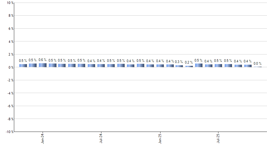 WT monthly returns chart