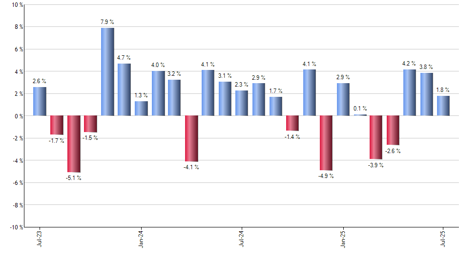PTON monthly returns chart