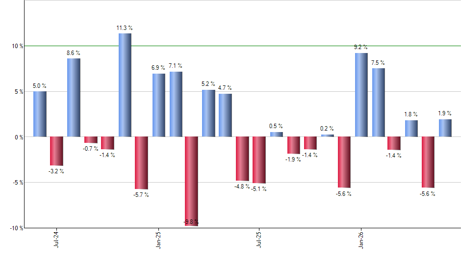 NUSC monthly returns chart