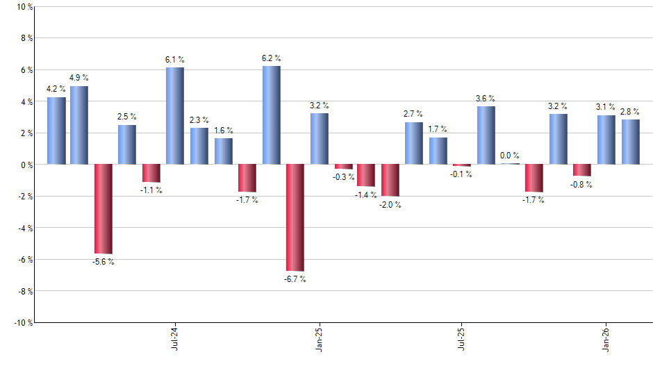 LIT monthly returns chart