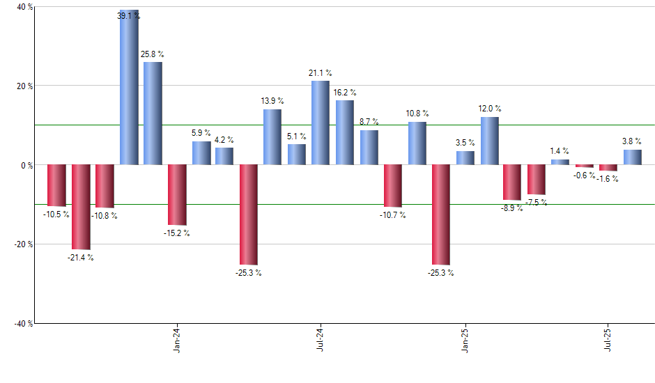 DFAX monthly returns chart