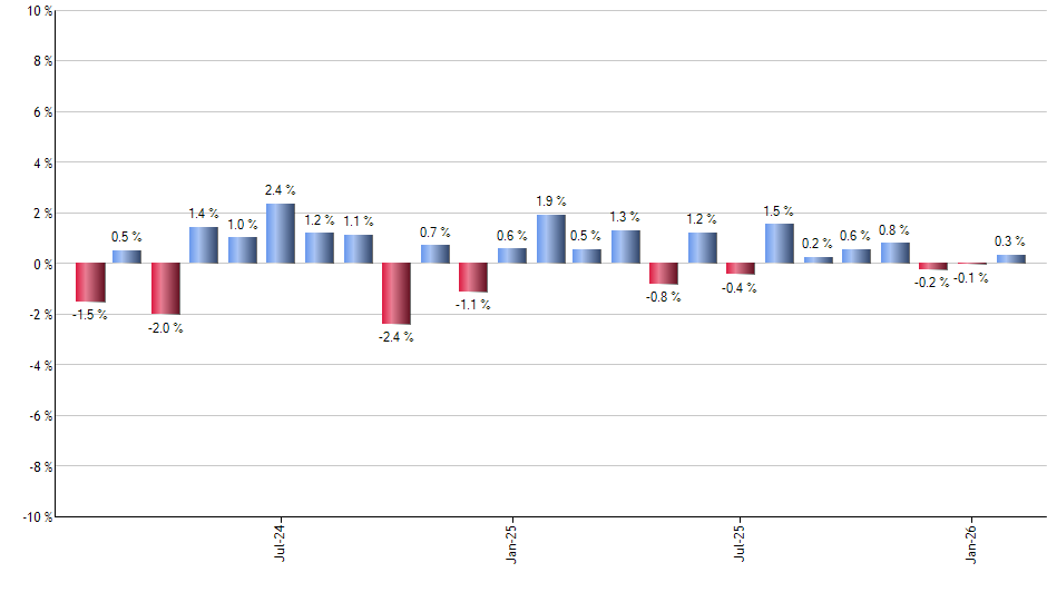 DFII monthly returns chart