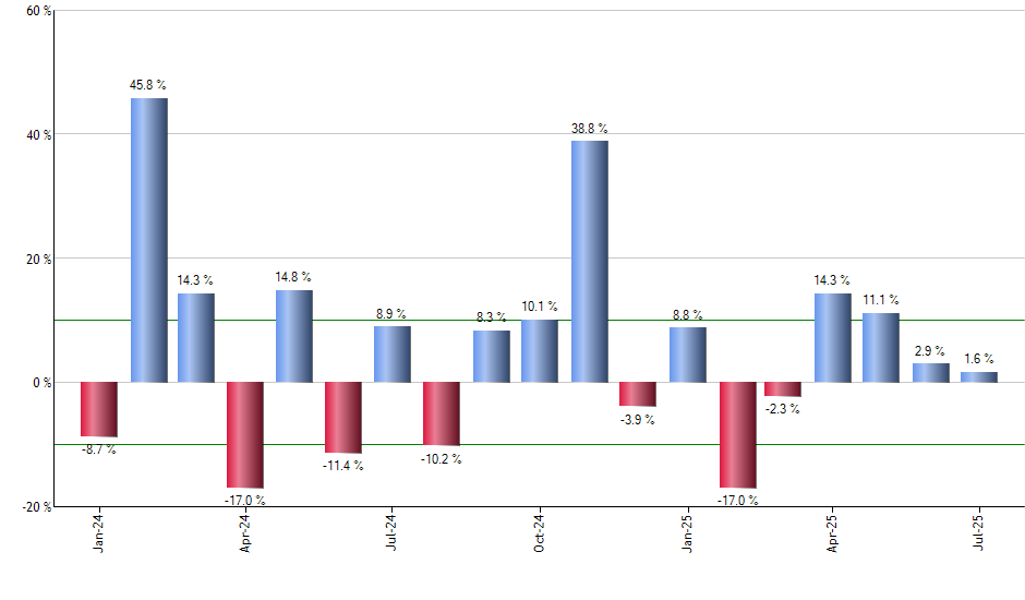 RSPN monthly returns chart