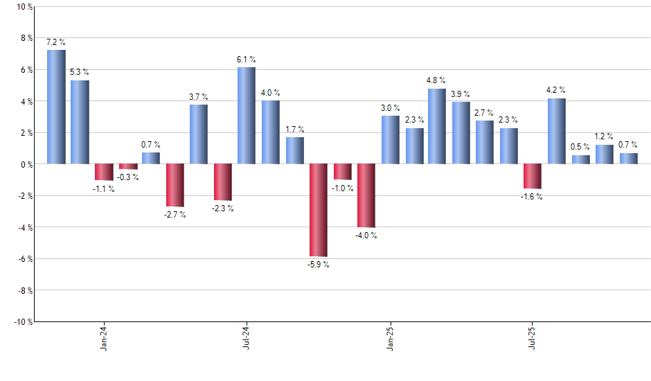 SUSB monthly returns chart