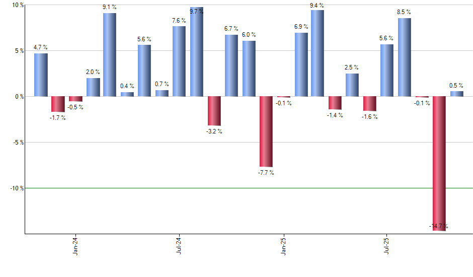 FM monthly returns chart
