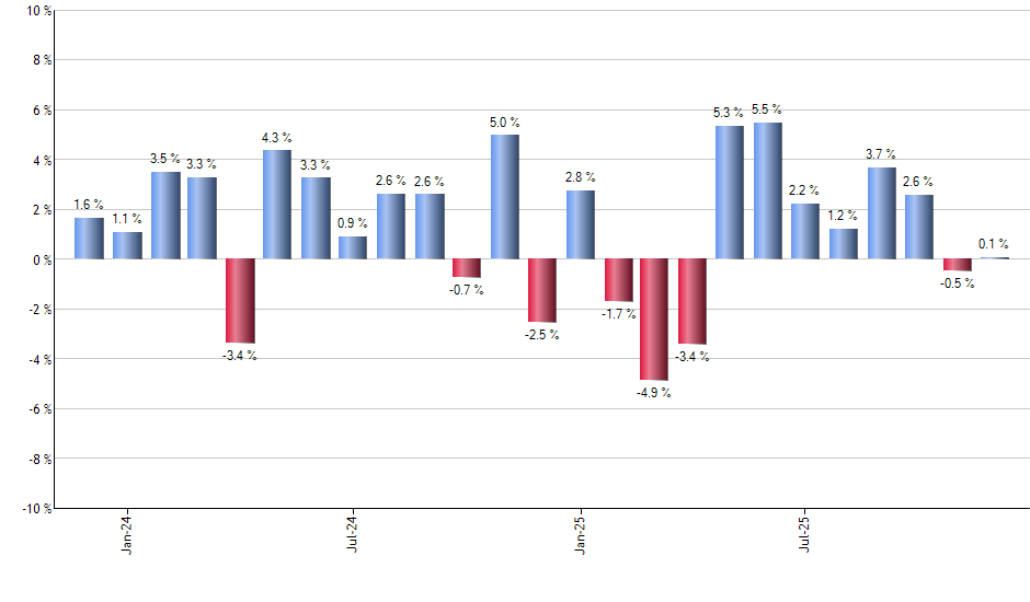 TDVI monthly returns chart