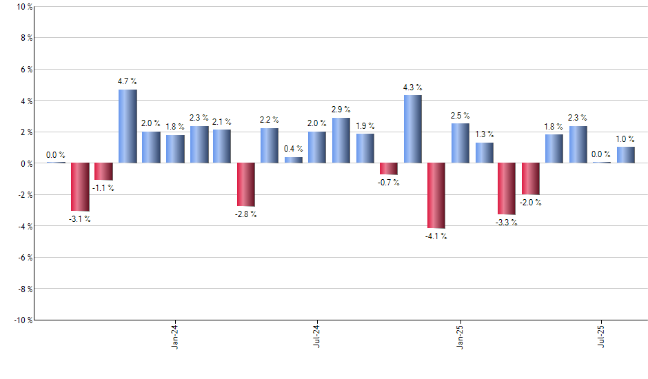 ASHR monthly returns chart