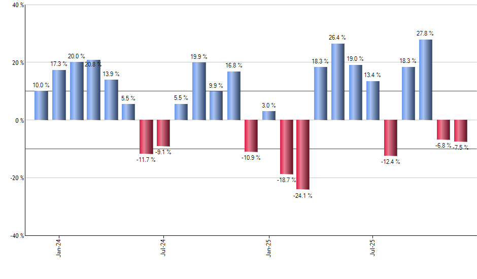 YUMC monthly returns chart