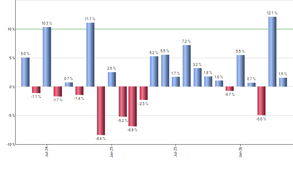 UST monthly returns chart