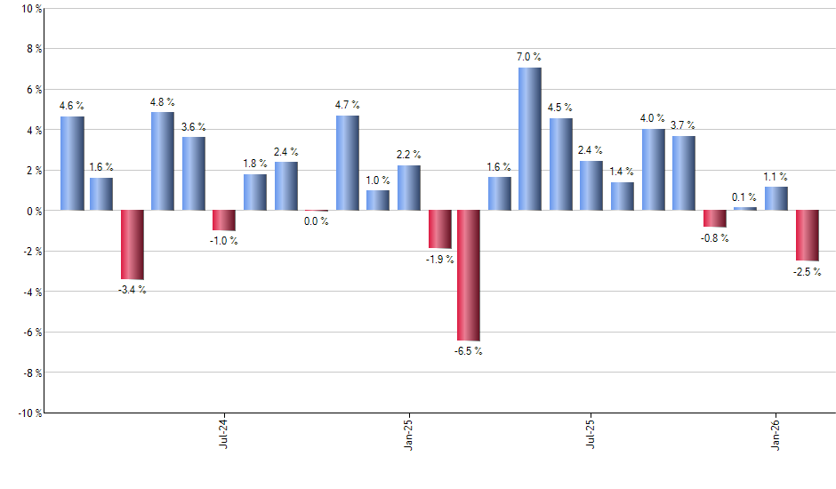 BUZZ monthly returns chart