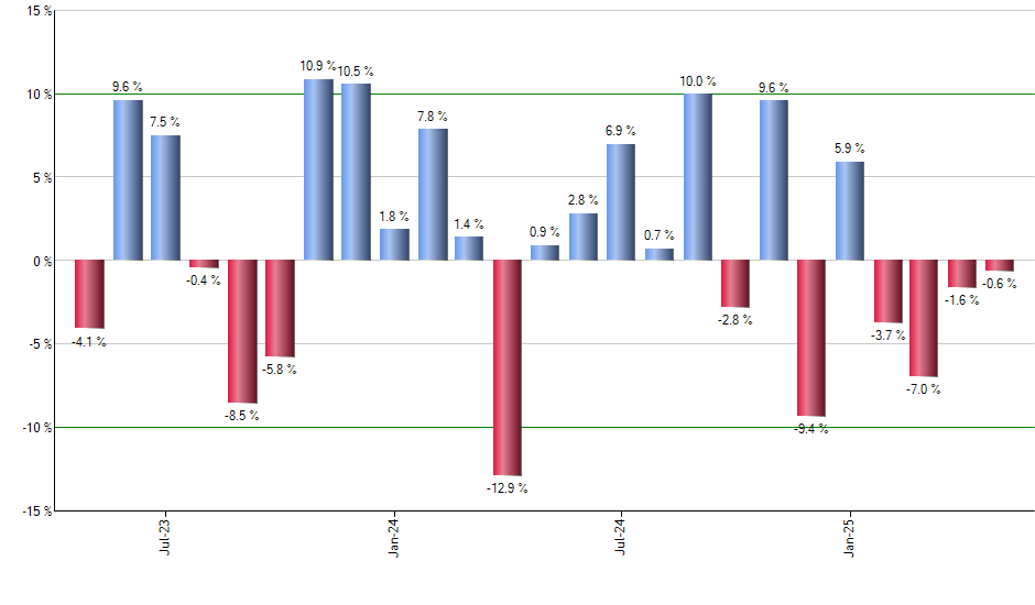 XLC monthly returns chart