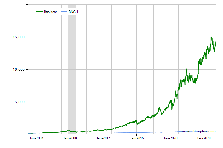 EWL monthly returns chart