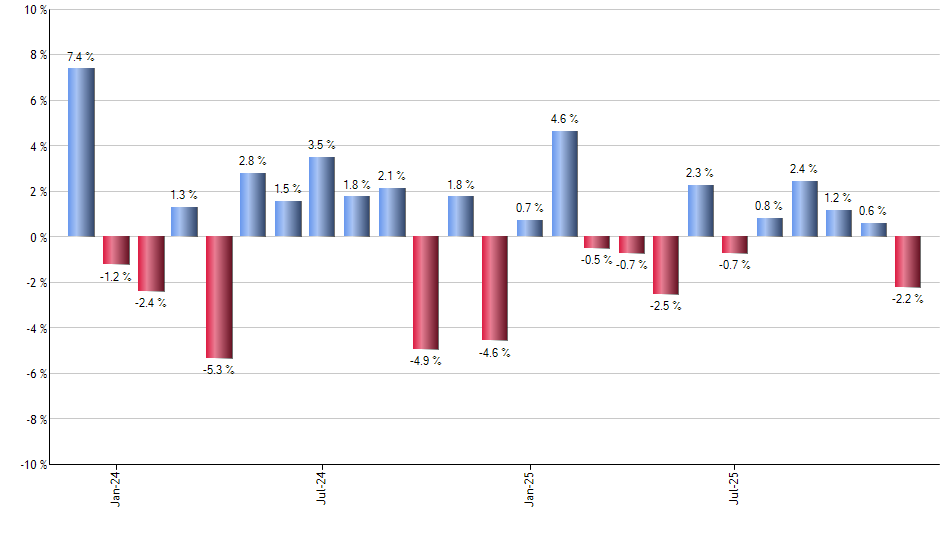 IJS monthly returns chart