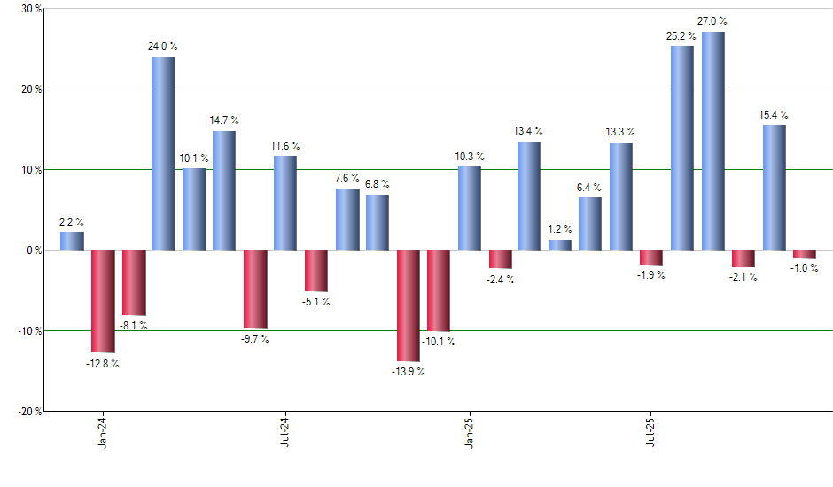 FLTR monthly returns chart