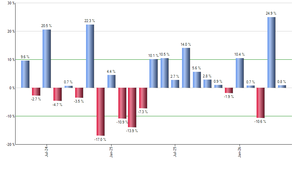 CORP monthly returns chart