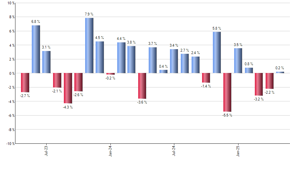 DDWM monthly returns chart