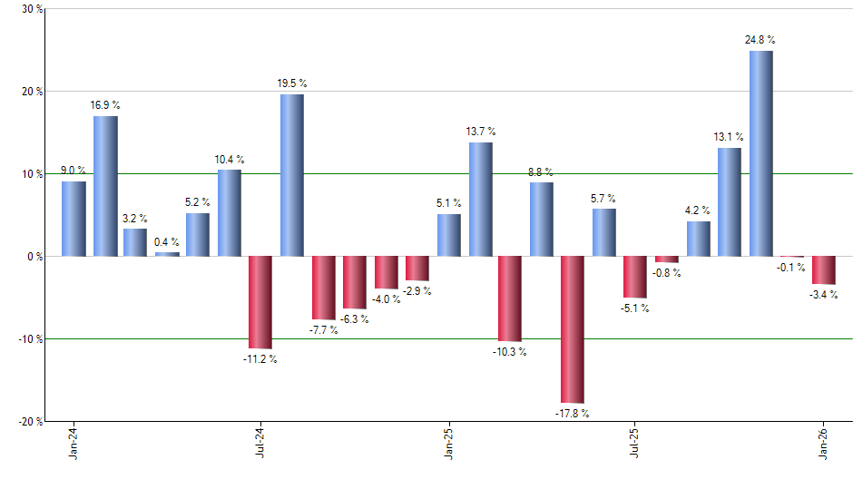 SHY monthly returns chart