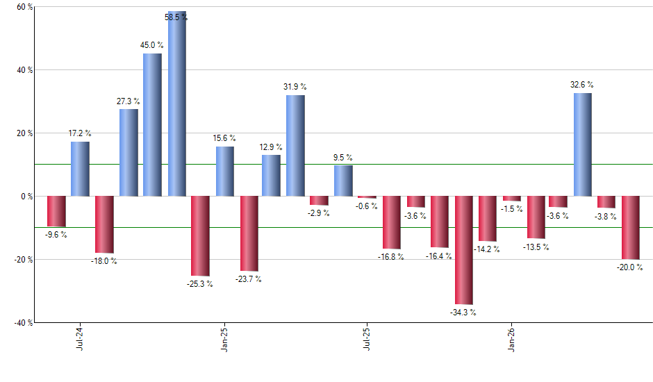 SCHZ monthly returns chart