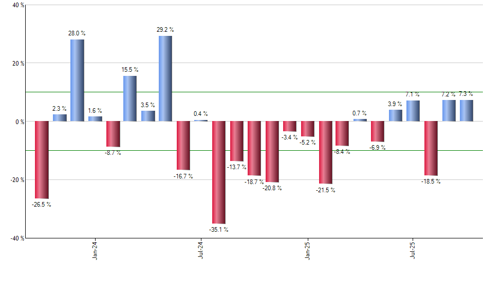 FDN monthly returns chart