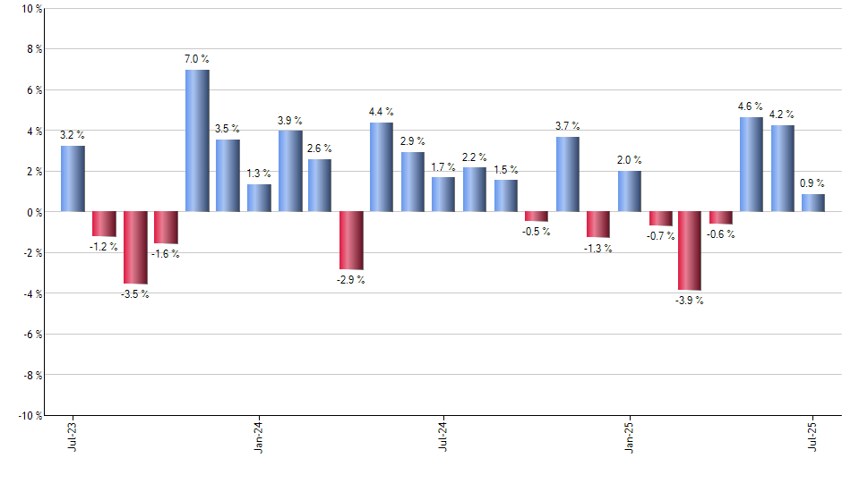 PFF monthly returns chart