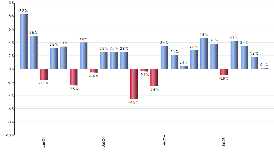 HYG monthly returns chart