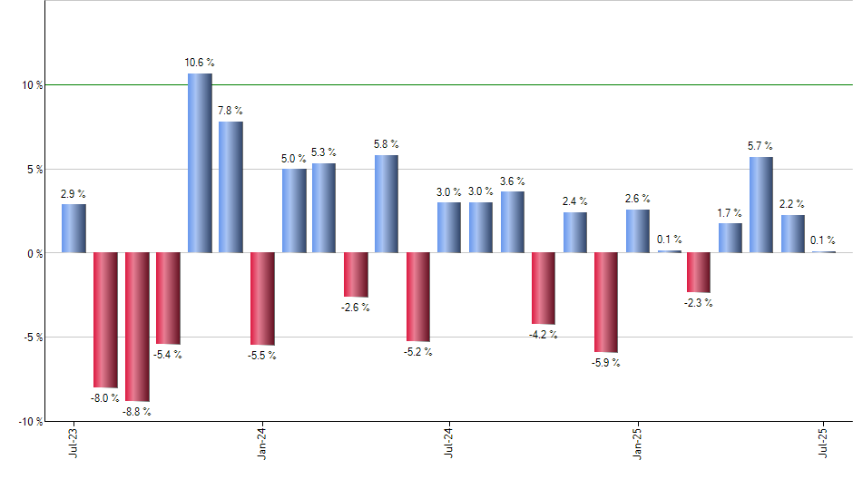 ARGT monthly returns chart