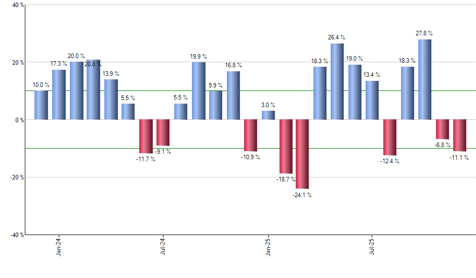 AMZU monthly returns chart
