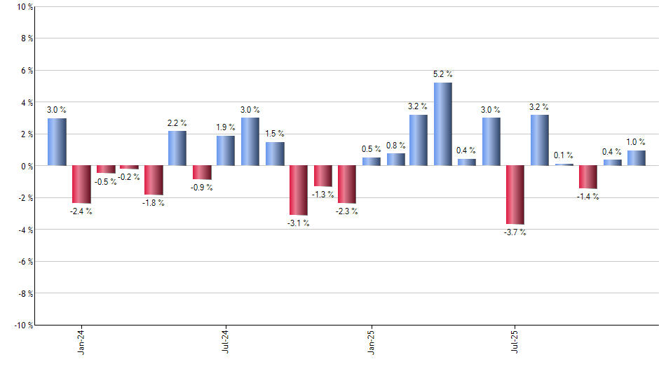 MGV monthly returns chart