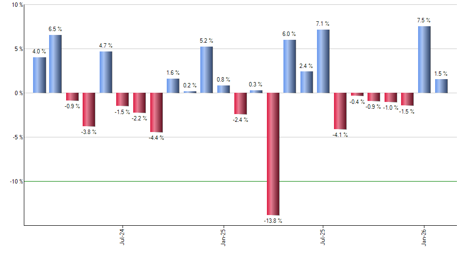 DBP monthly returns chart