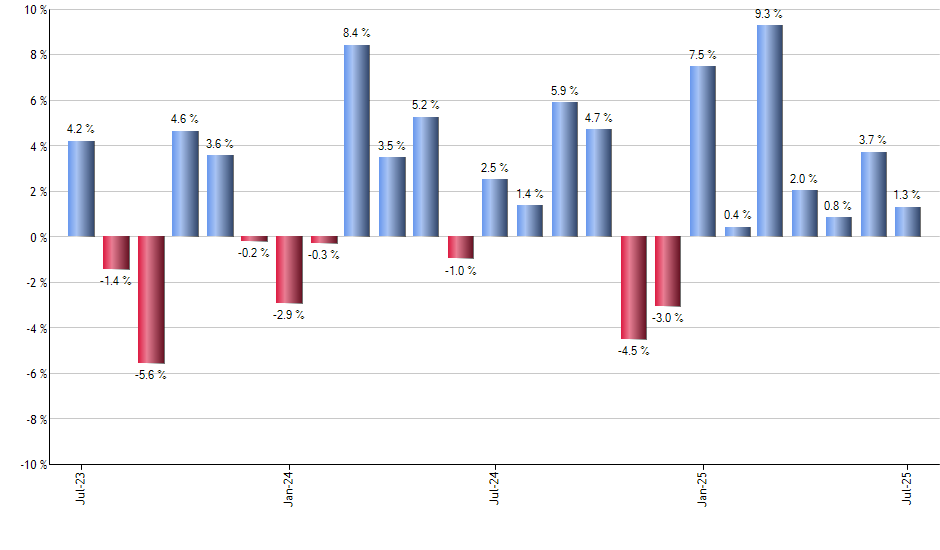 FGM monthly returns chart